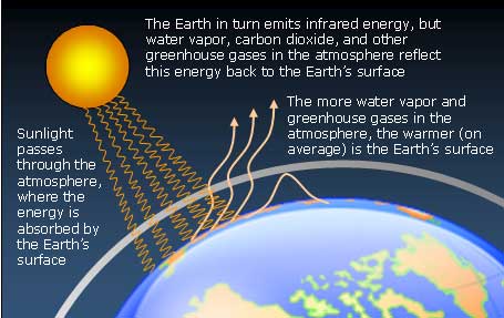 Greenhouse Effect Illustration