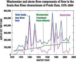 Santa Ana River Wastewater and Storm Flow components