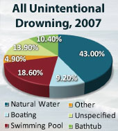 Chart: All Unintentional Drowning, 2007. Natural water: 43.0%; Boating: 9.2%; Swimming Pool: 18.6%; Other: 4.9%; Unspecified: 13.9%; Bathtub: 10.4%.