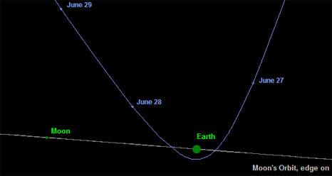 Diagram shows the trajectory of 2011 MD