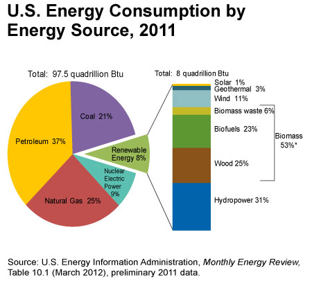 Pie chart showing: Total=98 quadrillion BTU; Petroleum 37%; Natural Gas 25%; Coal 21%; Nuclear Electic power 9%; Renewable Energy 8%. Total Renewable Energy=8 quadrillion BTU; Hydropower 31%; Biofuels 23%;  Wood 25%; Biomass waste 6%; Wind 11%;Geothermal 3%; Solar 1%. Note: Sum of biomass components do not equal 53 % due to independent rounding. Source: EIA, Monthly Energy Review, Table 10.1 (June 2011), preliminary 2010 data.