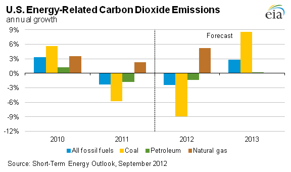 chart showing U.S. energy-related carbon dioxide emissions 