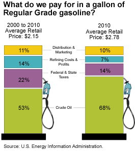 Illustration showing component costs of gasoline