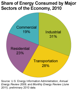 Share of Energy Consumed by Major Sectors of the Economy, 2010 graphic. Image of the four major energy use sectors: Industrial sector with 31%, Transportation sector with 28%, Residential sector with 23%, and Commercial sector with 19%