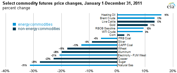 Image of select commodity futures price changes, Jan - Dec 2011