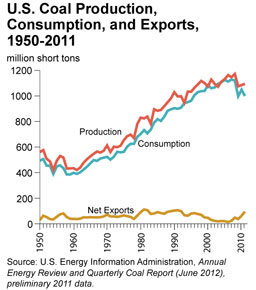 Line charts showing U.S. coal production, consumption, and net exports, 1950 to 2011. Source: Energy Information Administration, Annual Energy Review and Quarterly Coal Report