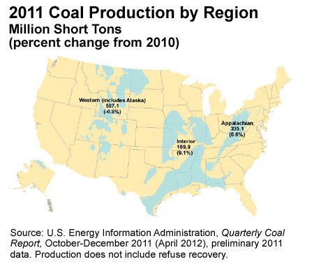 Graph showing Coal Production by Coal-Producing Region, 2011 (Million Short Tons). Source: U.S. Energy Information Administration, Annual Coal Report 2011