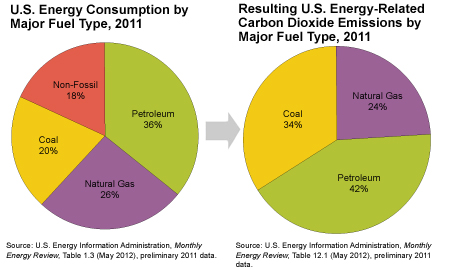 Pie charts showing U.S. Primary Energy Consumption by Major Fuel Type, 2011 and Resulting U.S. Energy-Related Carbon Dioxide Emissions by Major Fuel Type, 2011