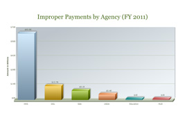 Improper Payments by Agency
