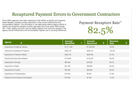 Recaptured Payment Errors to Government Contractors