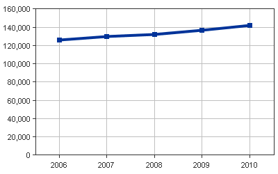 South Dakota Medicaid Enrollees Line Chart