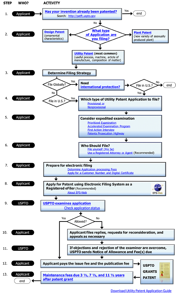 Flow Chart