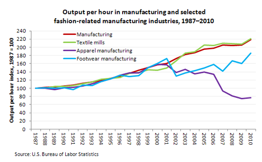 Output per hour in manufacturing and selected fashion-related manufacturing industries, 1987â€“2010