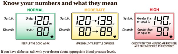 Know your numbers and what they mean