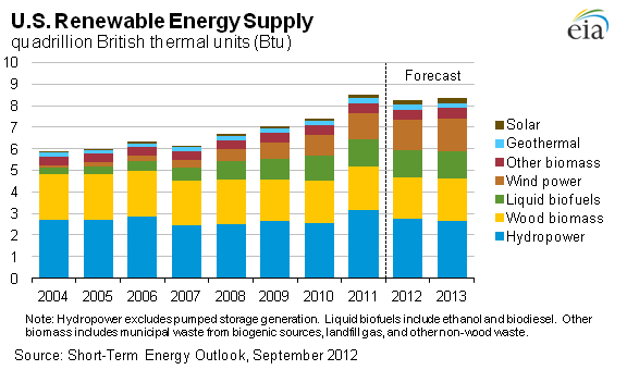 chart showing U.S. renewable energy supply   