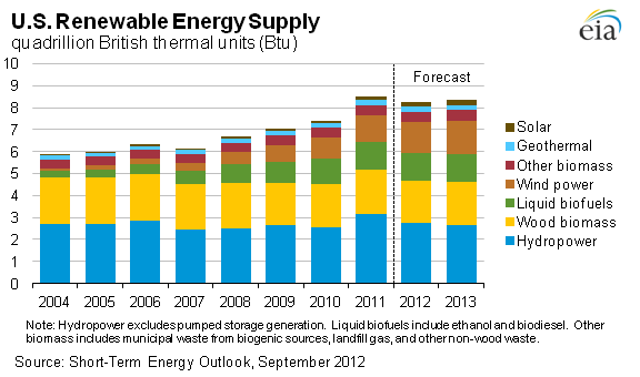 U.S. Energy Information Administration - EIA - Independent Statistics and  Analysis