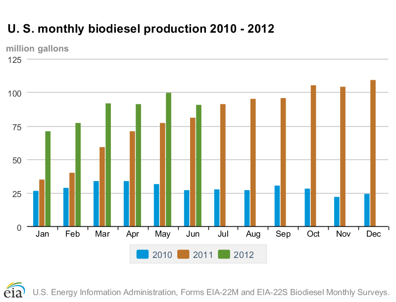 graphic of monthly biodiesel production 2010-2011, as described in the article text 