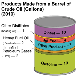 This graphic illustration of a barrel 
            shows the percentage of products that are made from 44 gallons of crude oil for 2008: 18.56% gasoline; 1.72% liquefied 
            petroleum gas (LPG); 1.68% heavy fuel oil (residual); 7.01% other products; 4.07% jet fuel; 1.38% other distillates 
            (heating oil); and 10.31% diesel fuel. 