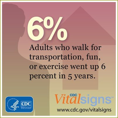 Photo: The number of adults who walk for transportation, fun, or exercise grew 6% in 5 years. Walking routes in and near neighborhoods encourage people to walk to stops for buses, trains, and trolleys. To learn more suggestions for making walking easier and more convenient, visit http://go.usa.gov/GXz. Where are some of your favorite places to walk?