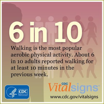 Photo: Walking is the most popular form of physical activity. About 6 in 10 adults walked for at least 10 minutes in the previous week. How much time do you devote to walking a week? Learn more about the health benefits associated with walking and send an eCard: http://go.usa.gov/r5Fz