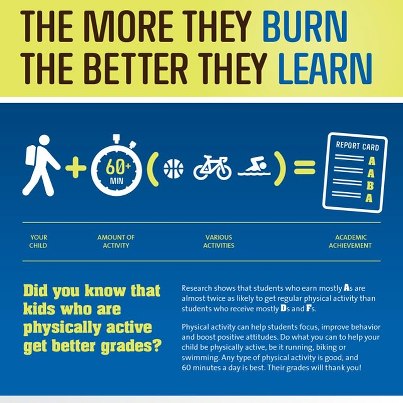 Photo: The CDC released a new infographic that addresses how physical activity impacts academic achievement. Check out the infographic to start the new school year off on the right foot. http://bit.ly/BurnToLearn