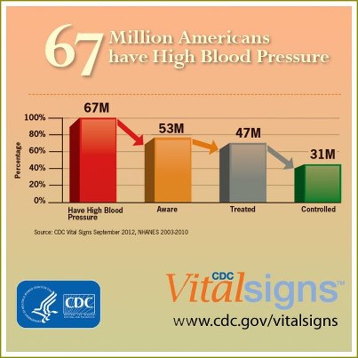 Photo: 47 million people with high blood pressure have been treated for it, yet don’t have their blood pressure under control. Everyone can monitor their blood pressure between doctor’s visits using machines at home, at a grocery store or pharmacy kiosk. Where do you measure your blood pressure when doing errands? For more tips, on what you can do visit: http://go.usa.gov/rEde