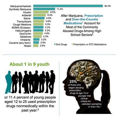 Photo: The Rx Risk: Roughly 1 in 9 youth abused prescription drugs in the past year. See the stats in this infographic and 'share' to spread the word: http://1.usa.gov/KhR6nf