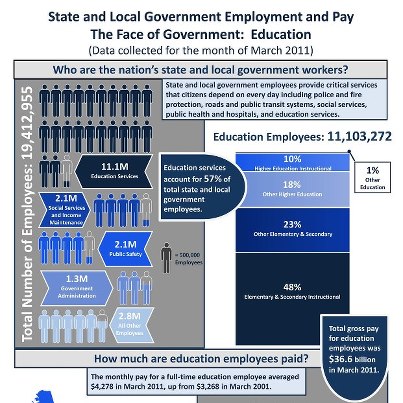 Photo: Did you know about 57% of state & local government employees worked in education services in 2011? Check out new Random Samplings post to learn more: http://go.usa.gov/rXBe