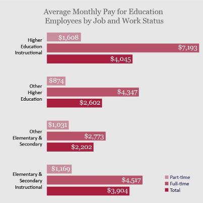 Photo: Did you know total gross pay for public education employees was $36.6 billion in March 2011? Learn more: http://go.usa.gov/rRZx