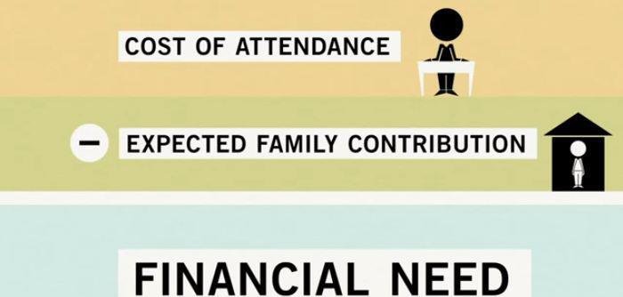 Photo: Wondering how the amount of your federal student aid is determined? The financial aid office at your school uses a simple formula: COA-EFC = Financial need. What that means: http://1.usa.gov/P0y1vU