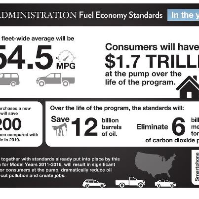 Photo: Today the Obama Administration finalized national standards for fuel economy and greenhouse gas emissions for passenger cars and light trucks that will, by 2025, nearly double the average fuel economy performance of cars on the road today. http://wh.gov/bmX9
