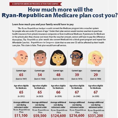 Photo: The Ryan-Republican budget would force current and future seniors to pay substantially more for their medical care. Look at the image below to find out how much more you would pay. Their plan would convert Medicare into an underfunded voucher system. It slashes Medicaid funding by a third, placing an additional burden on nine million of our poorest seniors (many in nursing homes). By repealing the health care law, it raises prescription drug costs and ends free preventative care. I strongly oppose this plan. More info: http://bit.ly/GOPSeniorFee
