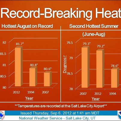 Photo: ...Record Heat and Lack of Precipitation for Portions of the Western U.S...

August 2012 was the hottest August on record at Salt Lake International Airport (SLC).  The average temperature was 81.7 degrees, eclipsing the previous record of 80.8 degrees set in 2004.  Additionally, June-August 2012 was the second hottest on record (79.2 degrees), trailing only June-August 2007 (79.3 degrees).

Today is the 47th consecutive day with no measurable precipitation at Seattle-Tacoma International Airport (SEA-TAC).  This represents the second longest dry streak on record. The longest is 51 days, which would be tied on September 11 (next Tuesday).  However, a system moving on shore late in the weekend brings the possibility of rain Sunday and Monday.  Also, August 2012 was the driest August on record at SEA-TAC (Trace); the previous driest August was 1974 (0.01").

Graphic courtesy of NWS Salt Lake City, Utah.