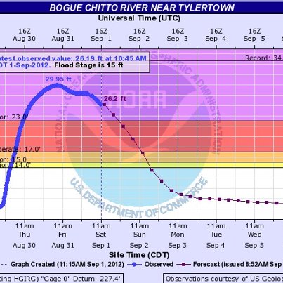 Photo: ...Major Flooding Continues in Southeast Louisiana and Southern Mississippi...

Although the significant rains from Isaac have diminished along the Gulf Coast, several rivers continue to experience major flooding.  The hydrograph seen here is the gauge along the Bogue Chitto River near Tylertown, Mississippi.  Major flooding is expected through this evening and should drop below flood stage sometime on Sunday.  Most other rivers in the region will experience a similar reduction in water levels.

Remember: Do not drive cars through flooded area.  Two feet of rushing water can carry away most vehicles, including pickups. Turn Around Don't Drown!