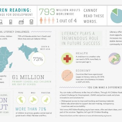 Photo: NEW INFOGRAPHIC!  

Read, Learn, Share: Literacy plays a tremendous role in future success