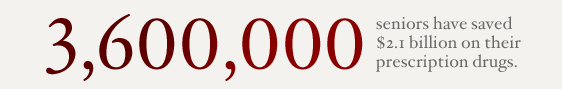 3.6 million seniors have saved $2.1 billion on their prescription drugs.