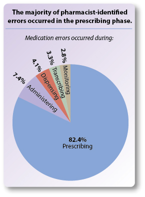 The majority of pharmacist-identified errors occurred in the prescribing phase.