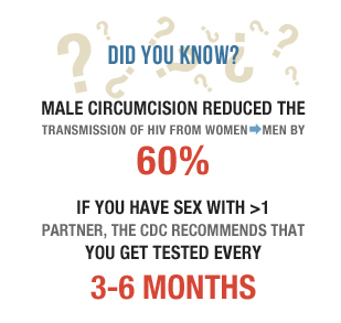 Did you Know? Male circumcision reduced the transmission of HIV from Women -> Men by 60%. If you have sex with >1 partner, the CDC recommends that you get tested every 3-6 months