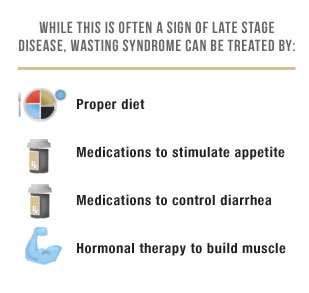 While this is often a sign of late stage disease, wasting syndrome can be treated by proper diet, medications to stimulate appetite, medications to control diarrhea, hormonal therapy to build muscle