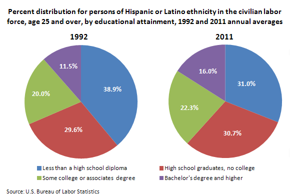 Percent distribution for persons of Hispanic or Latino ethnicity in the civilian labor force, age 25 and over, by educational attainment, 1992 and 2011 annual averages