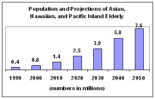 This chart shows the past and project future growth of the Asian, Hawaiian, and pacific Island elderly population from 0.4 million persons 65 and older in 1990 to 0.8 million in 2000 and projected to be 1.4 million in 2010 and 3.7 million in 2030.