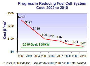 Chart showing progress in reducing fuel cell system cost from the year 2002 to 2010 toward a 2015 goal of $30/kilowatt (all costs in 2002 dollars): 2002=$248/kw; 2003=$198/kw; 2004=$149/kw; 2005=$99/kw; 2006=$91/kw; 2007=$82/kw; 2008=$60/kw; 2009=$51/kw; 2010=$42/kw