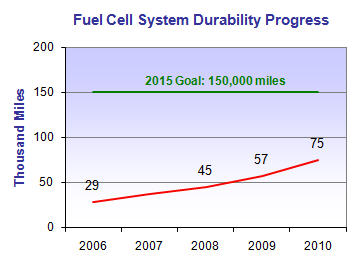 Chart showing progress of fuel cell stack durability from 2006 through 2009 towards a 2015 goal of 150,000 miles: 2006 = 29,000 miles; 2008 = 45,000 miles; 2009 = 57,000 miles