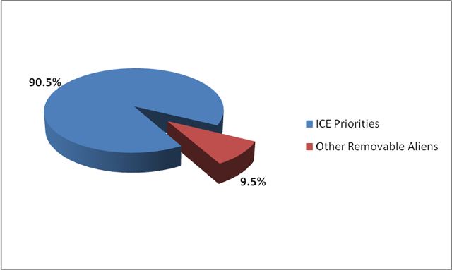FY 2011 ICE Removals