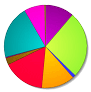 Number of Grants by Major Program Pie Chart.