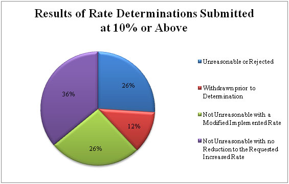 Chart showing the Results of Rate Determinations Submitted at 10% or Above: 26 % Unreasonable or Rejected, 12% Withdrawn prior to Determination, 26% Not Unreasonable with a Modified Implemented Rate, 36% Not Unreasonable with no Reduction to the Requested Increased Rate.