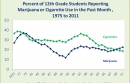 Graph: Percentage of U.S. 12th Grade Students Reporting Past Month Use of Cigarettes and Marijuana, 1975 to 2011