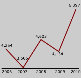 Graph New Jobs Created