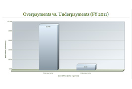 Overpayments and Underpayments