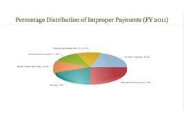 Percentage Distribution of Improper Payments